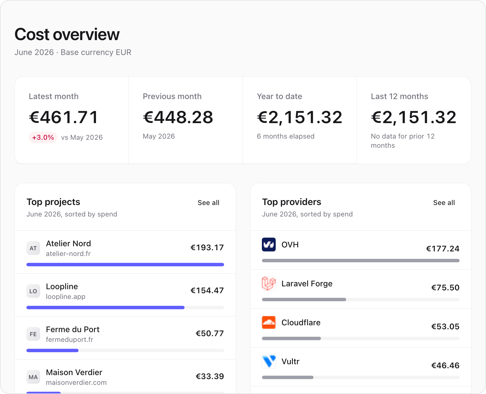 The Unolia cost dashboard: monthly spend, top projects and top providers for an agency team