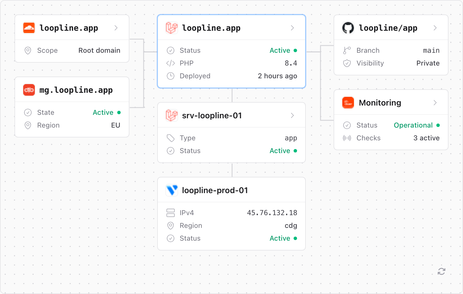 A Unolia environment graph linking domain, website, server, repository and monitoring for one project