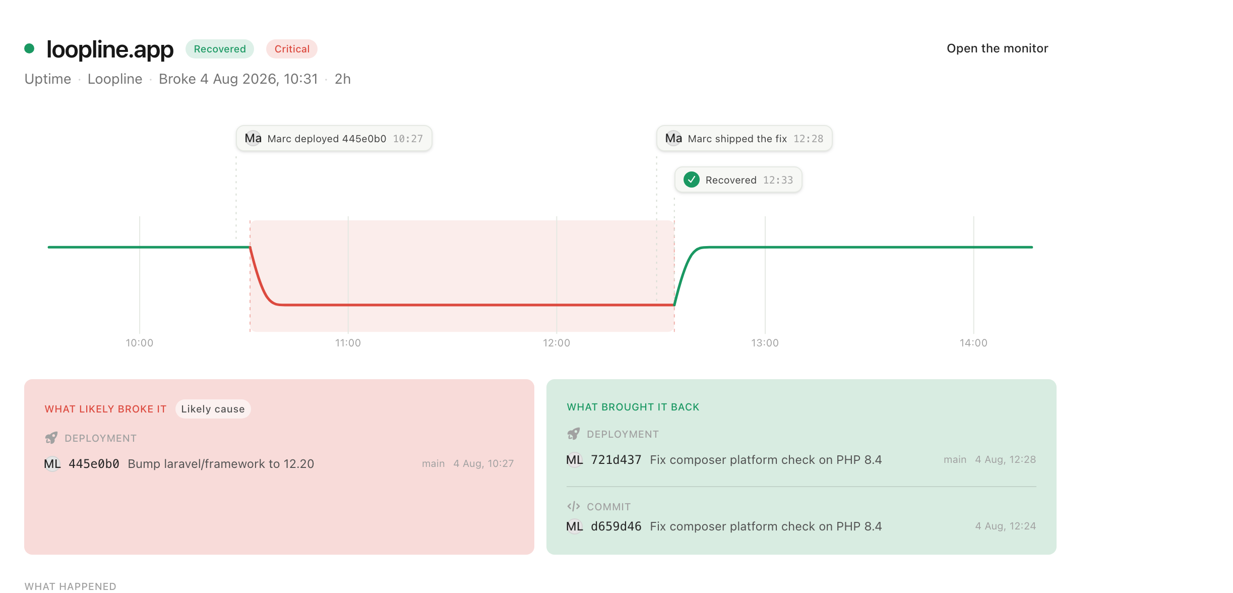 The loopline.app incident page: an uptime outage with the deployment that likely caused it and the deployment it recovered on