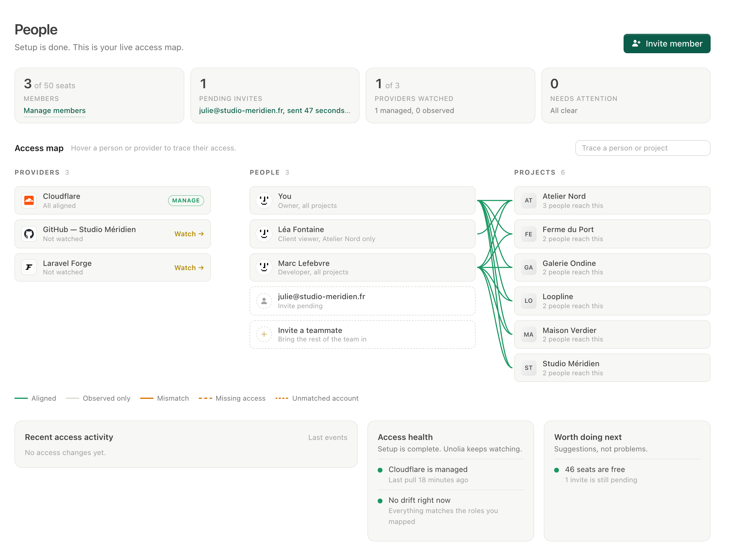 The Unolia People page listing team members, roles, project access and pending invitations